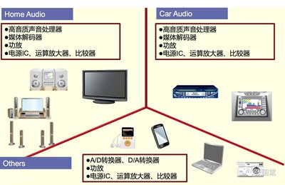把音頻IC當(dāng)樂器來開發(fā)?ROHM打造了一款&ldquo;工匠&rdquo;級音頻SoC_物聯(lián)網(wǎng)在線